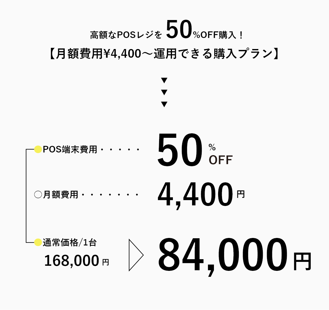 高額なPOSレジを50%off購入