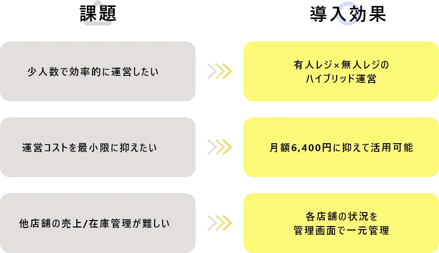 課題と導入効果