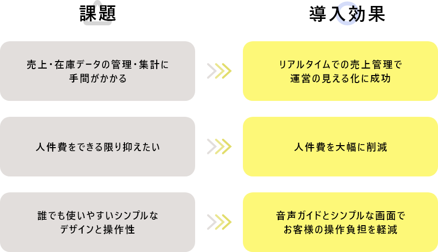 課題と導入効果