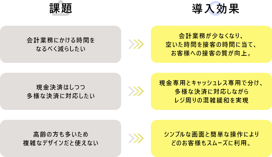 課題と導入効果