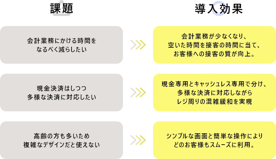 課題と導入効果