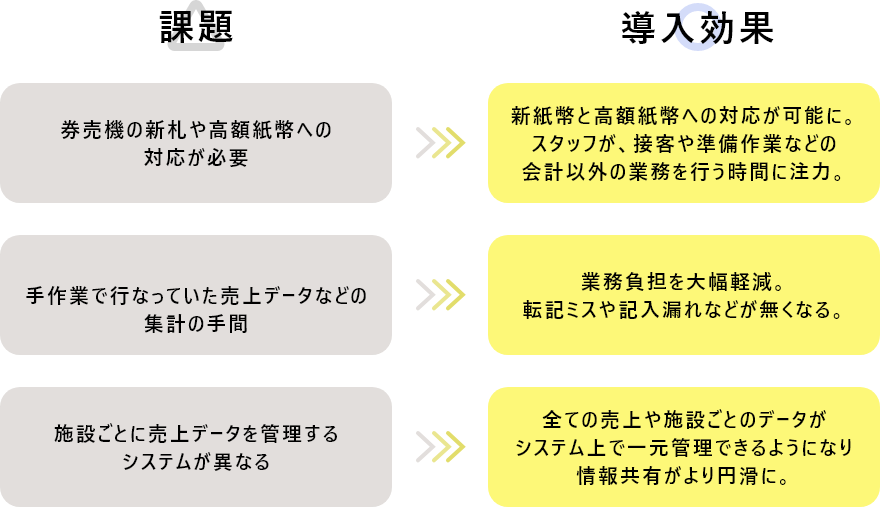 課題と導入効果