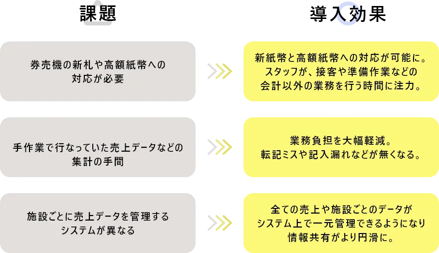 課題と導入効果