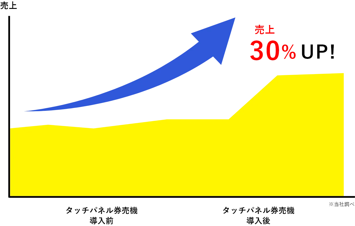 売上30%UP!