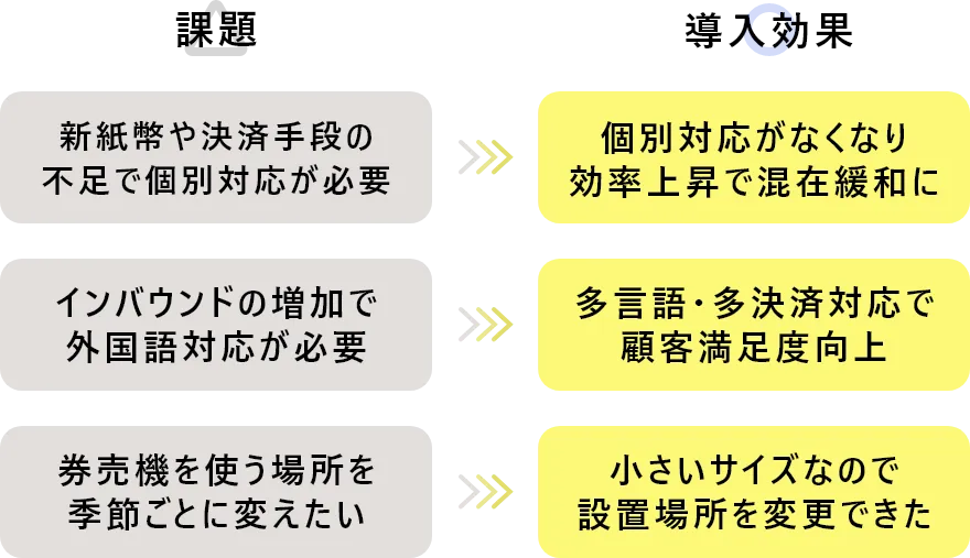 課題と導入効果