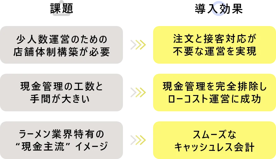 課題と導入効果