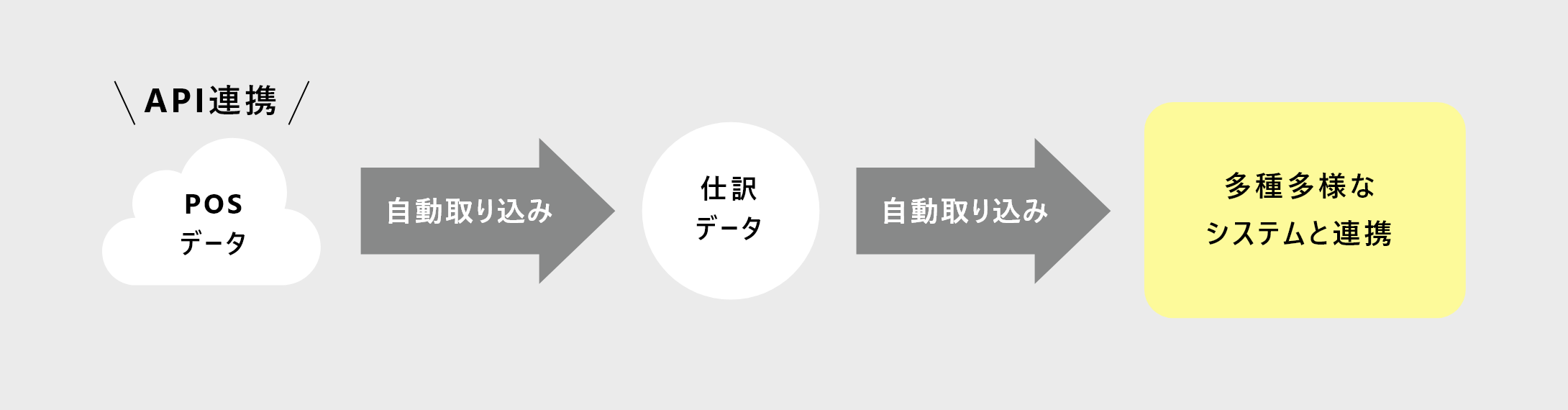 CASHIER APIの公開とは？