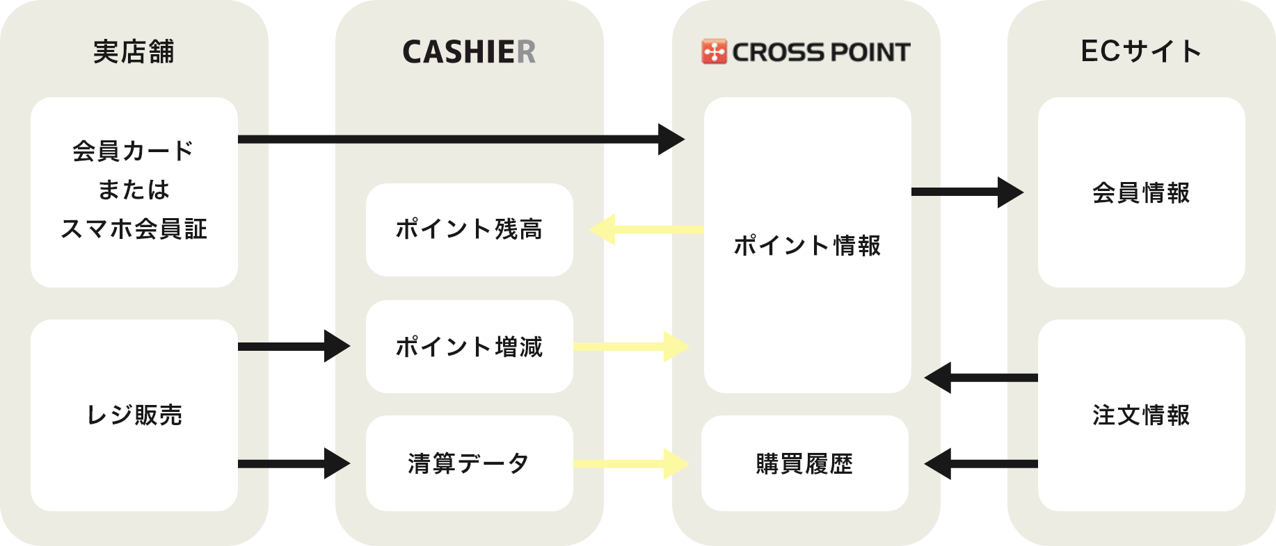 クロスポイント連携機能とは？