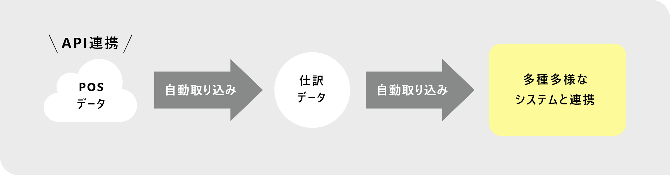 CASHIER APIの概要