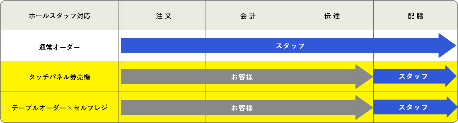 業務負担は約75%削減!