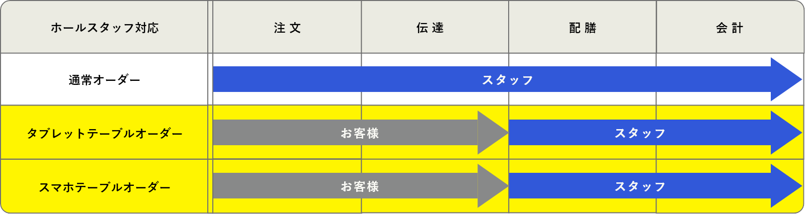 業務負担は約50%削減!