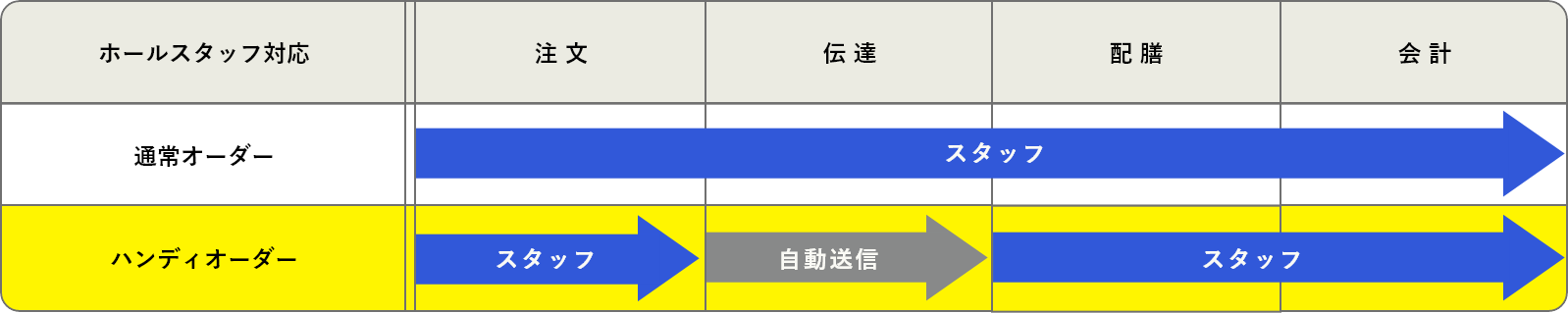 業務負担は約50%削減!