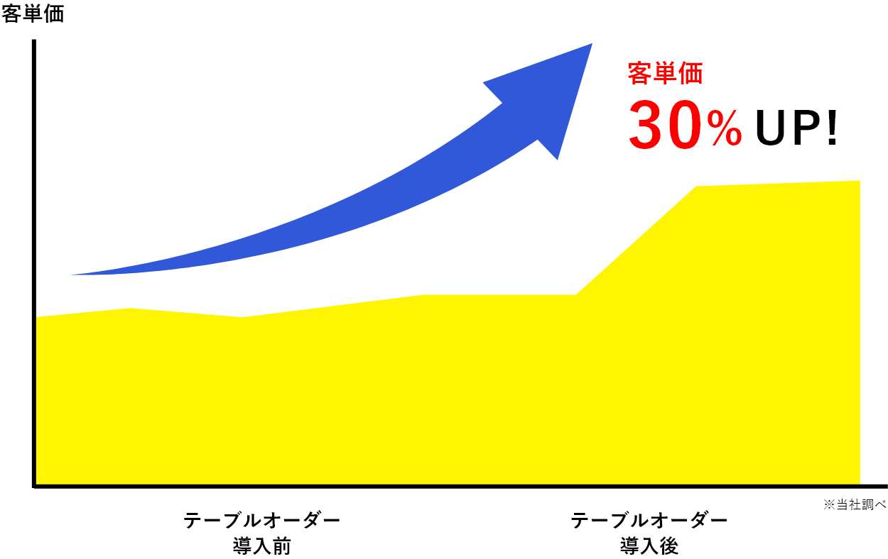 客単価30%UP!