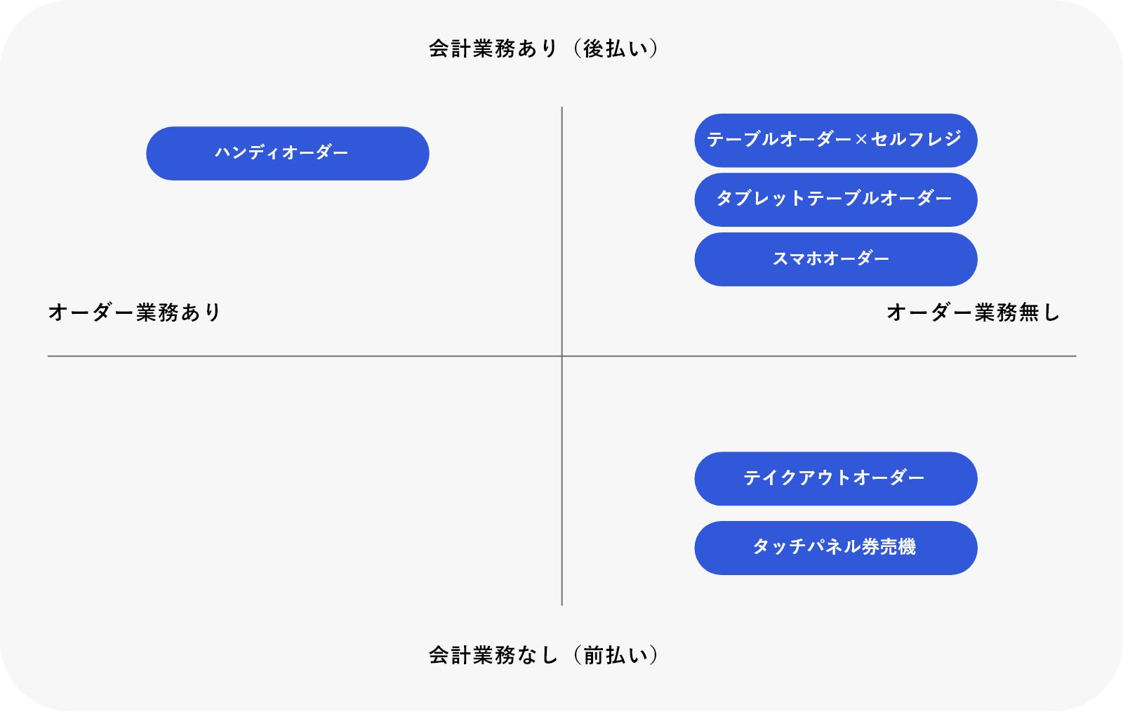 販売チャネルを増やすことができる