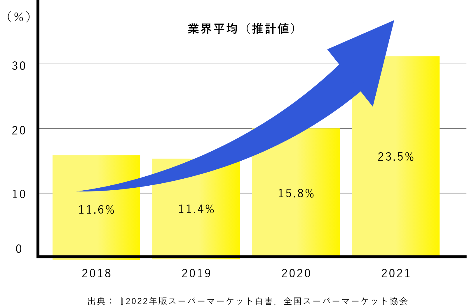 業界平均（推計値）