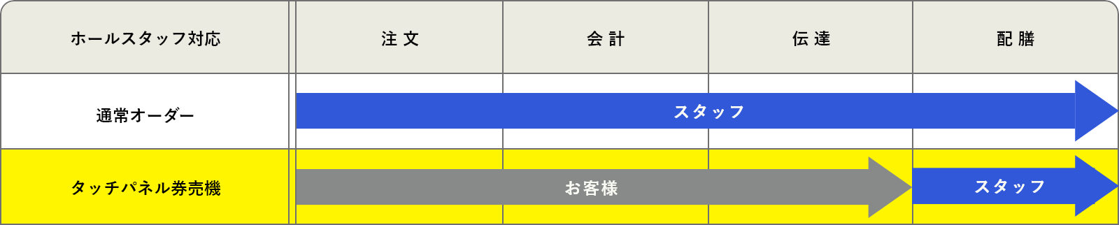 業務負担は約75%削減!