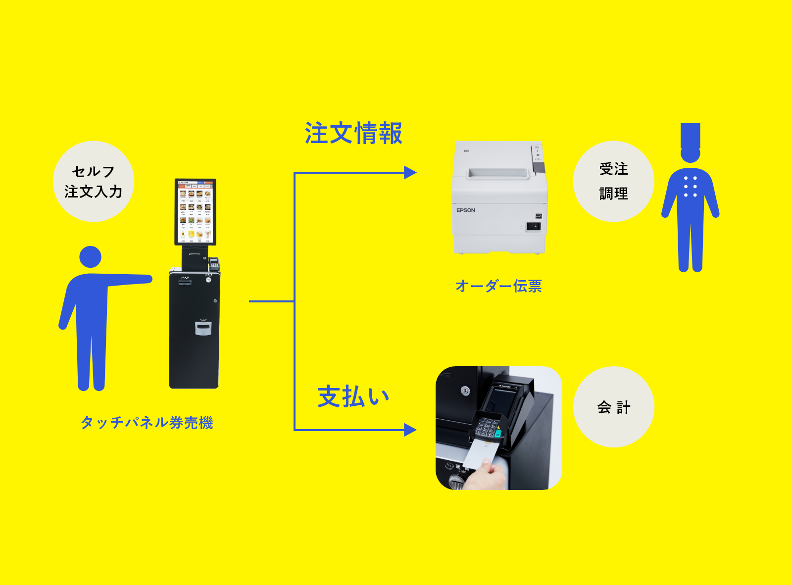 オーダーと会計のセルフ化 いイメージ