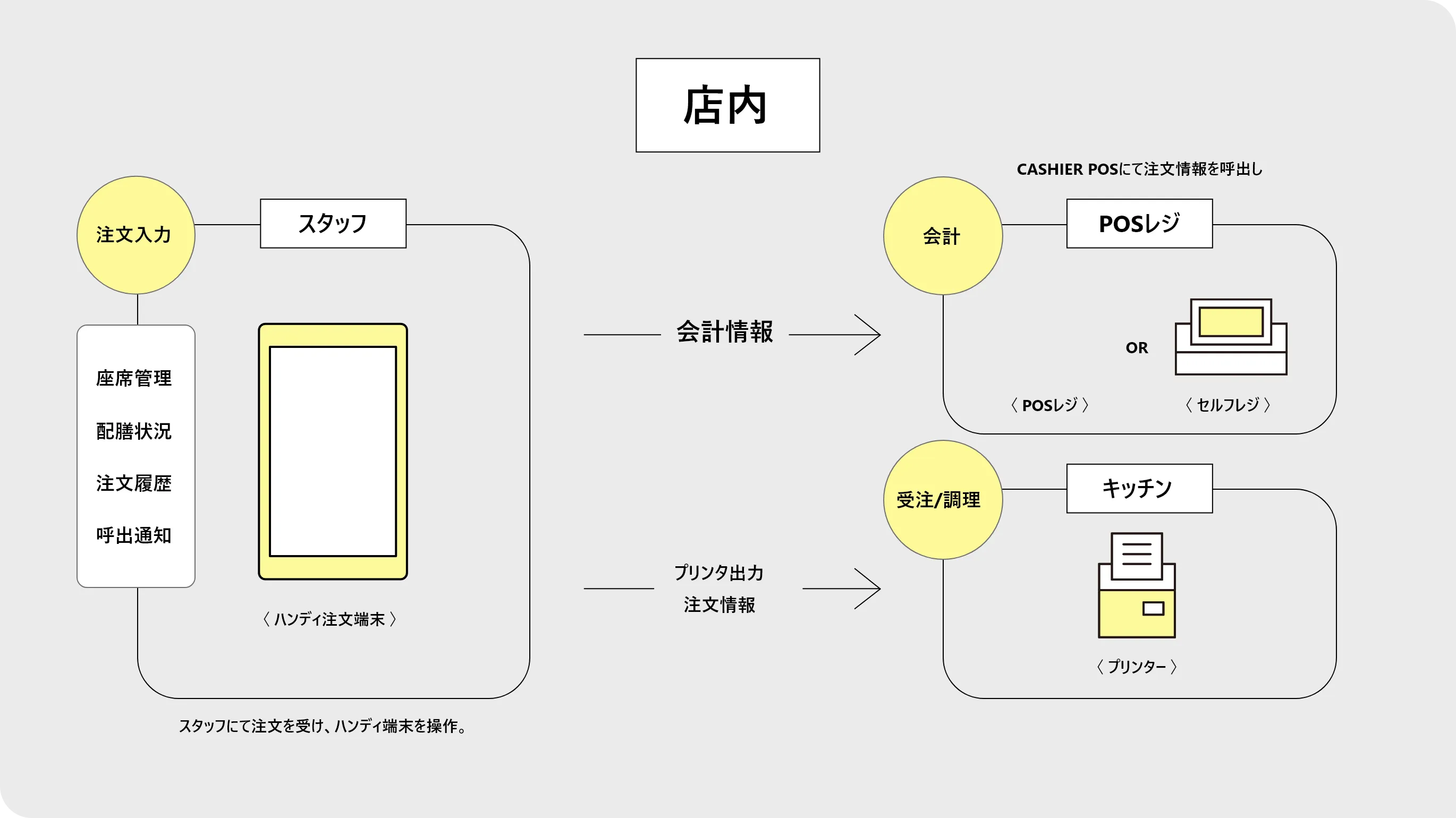 ハンディオーダーの構成
