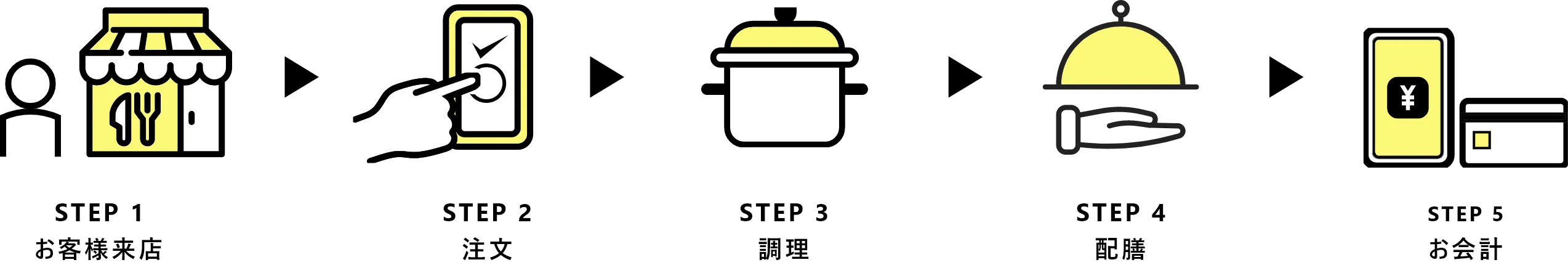 注文〜受け渡しまでの流れ