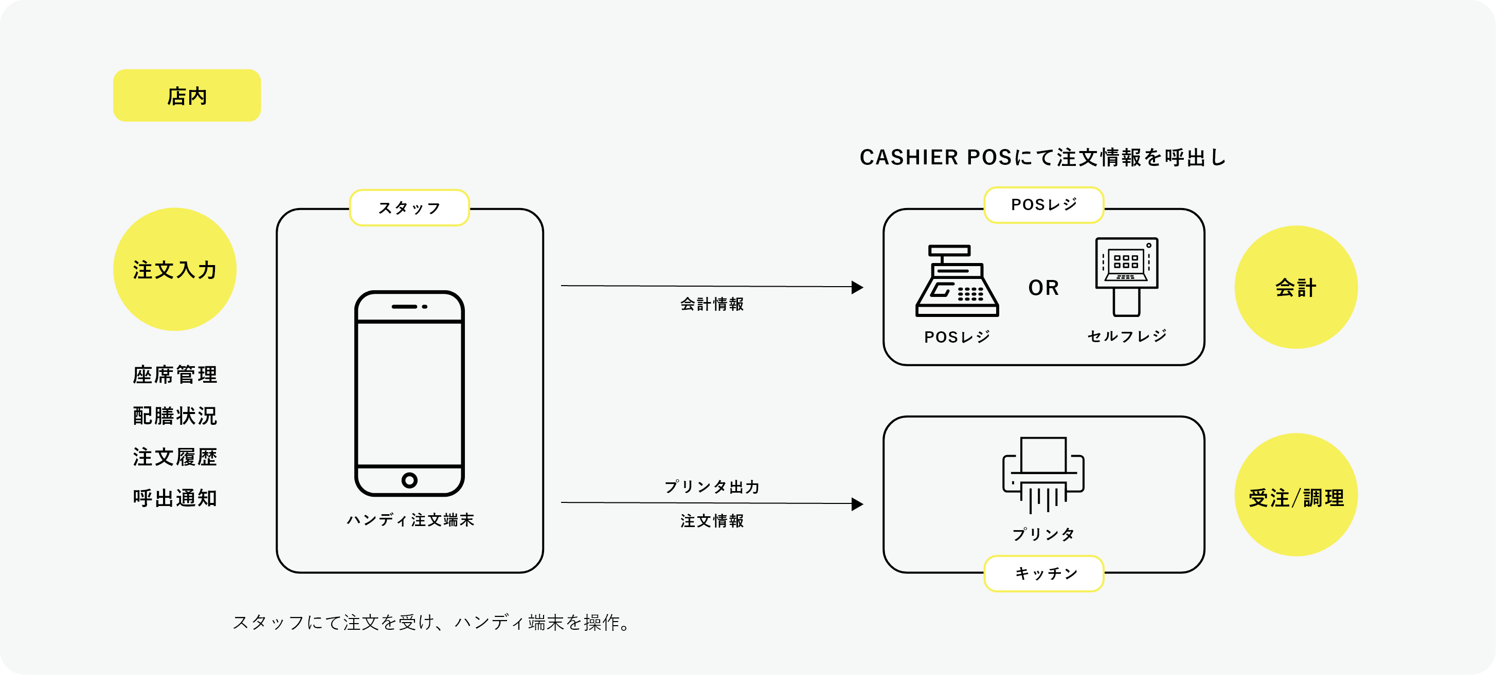 ハンディオーダーの構成イメージ