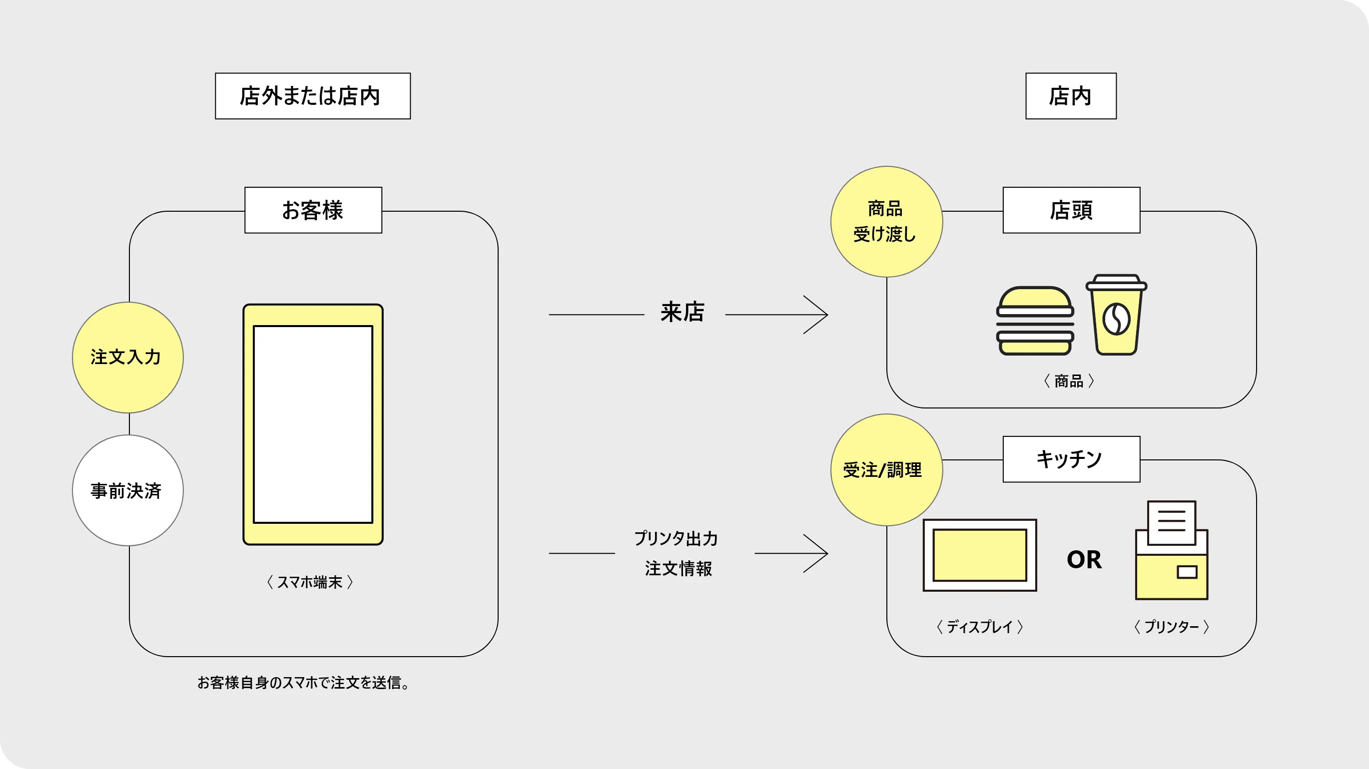モバイルオーダーの構成