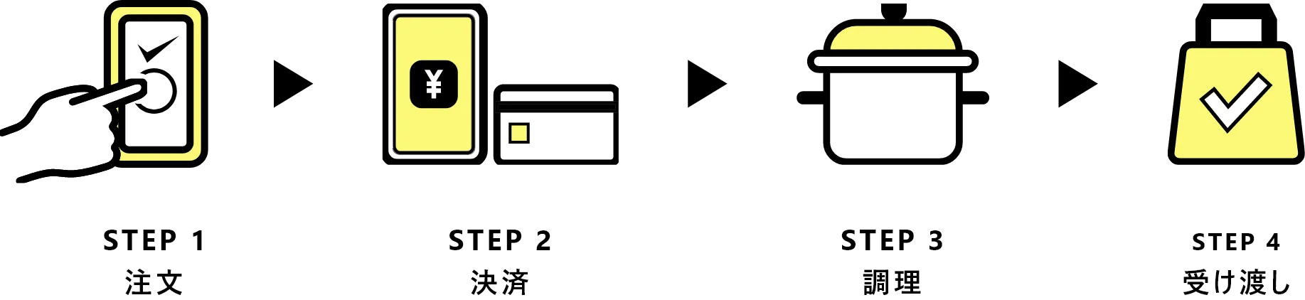 注文〜受け渡しまでの流れ
