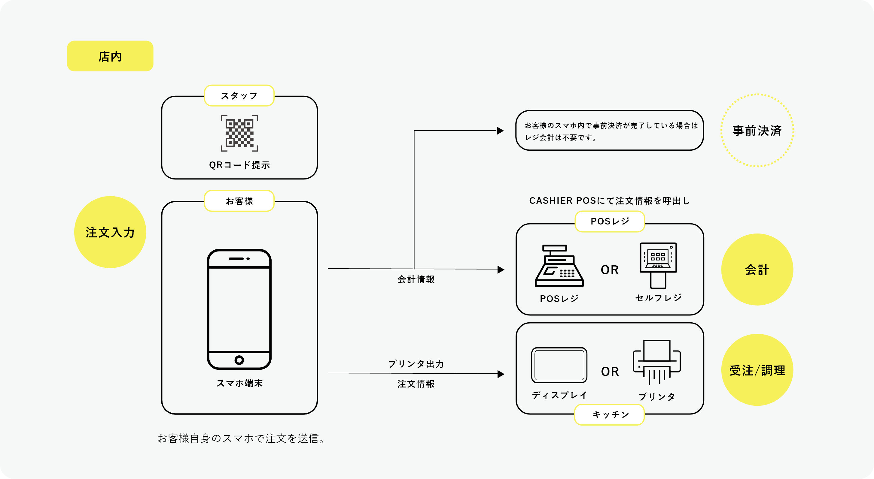 スマホオーダーの構成イメージ