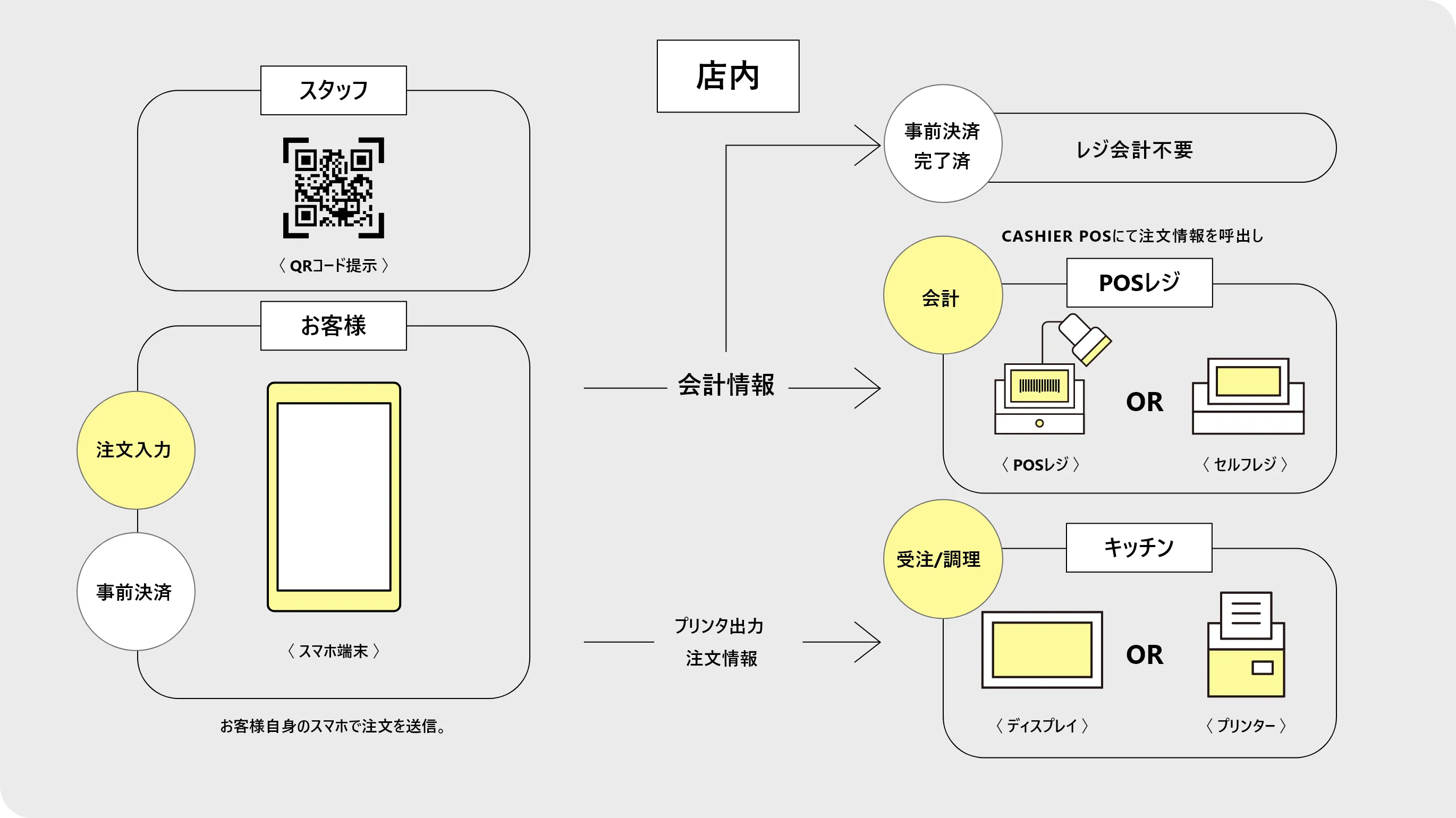 スマホオーダーの構成