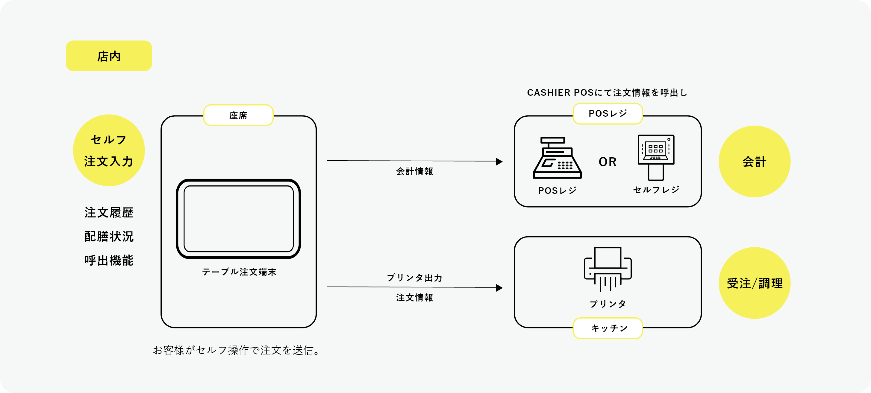 テーブルオーダーの構成イメージ