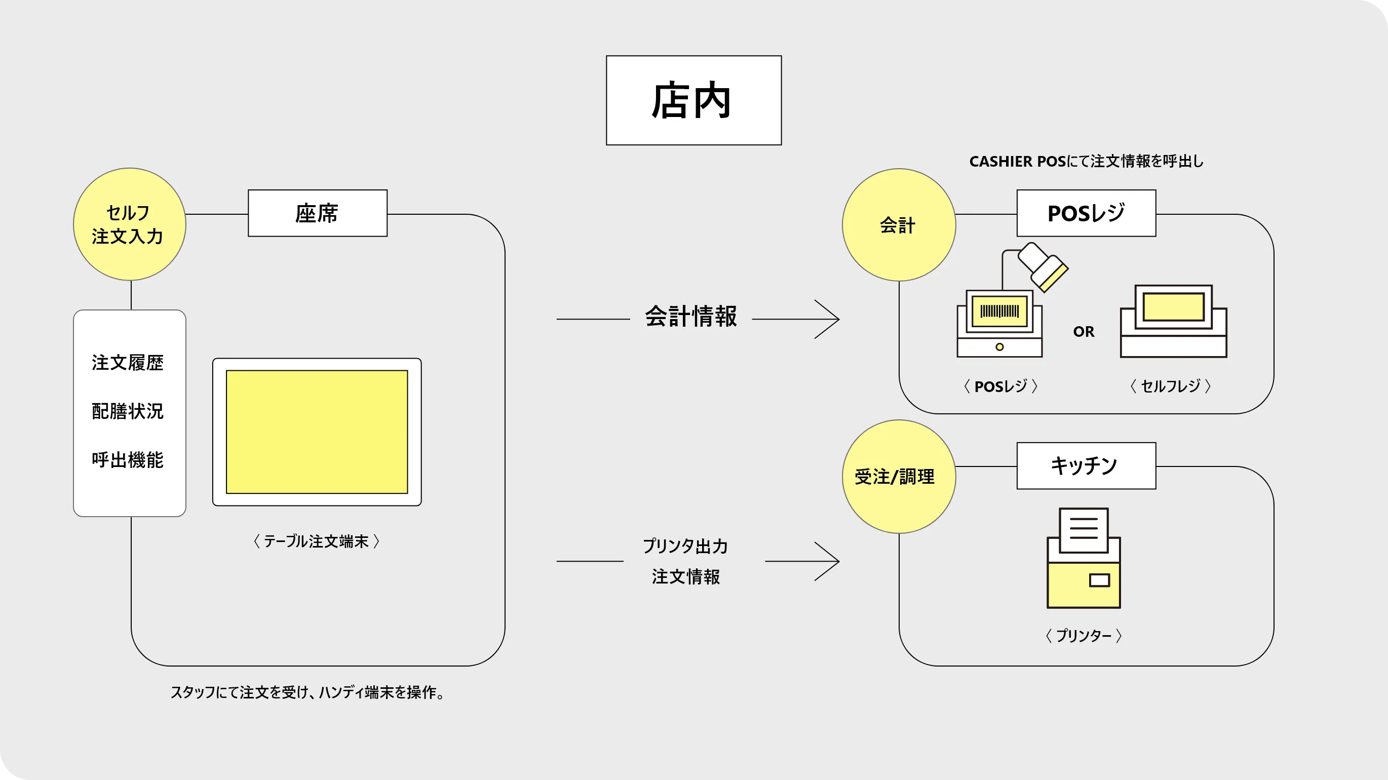 テーブルオーダーの構成