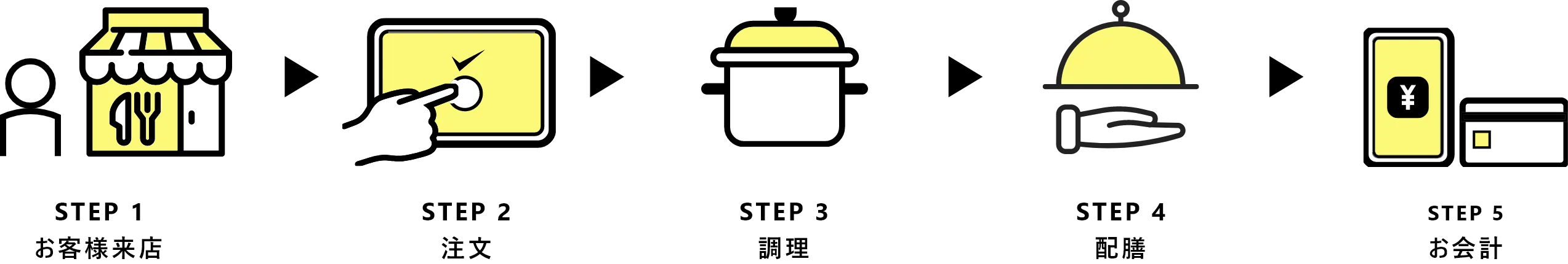 注文〜受け渡しまでの流れ