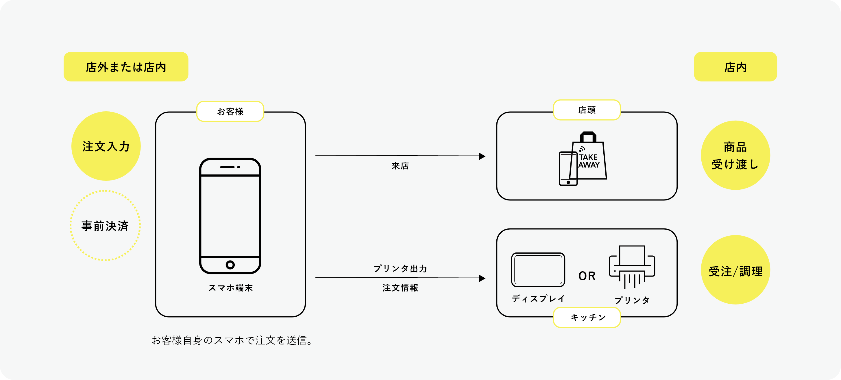 モバイルオーダーの構成イメージ