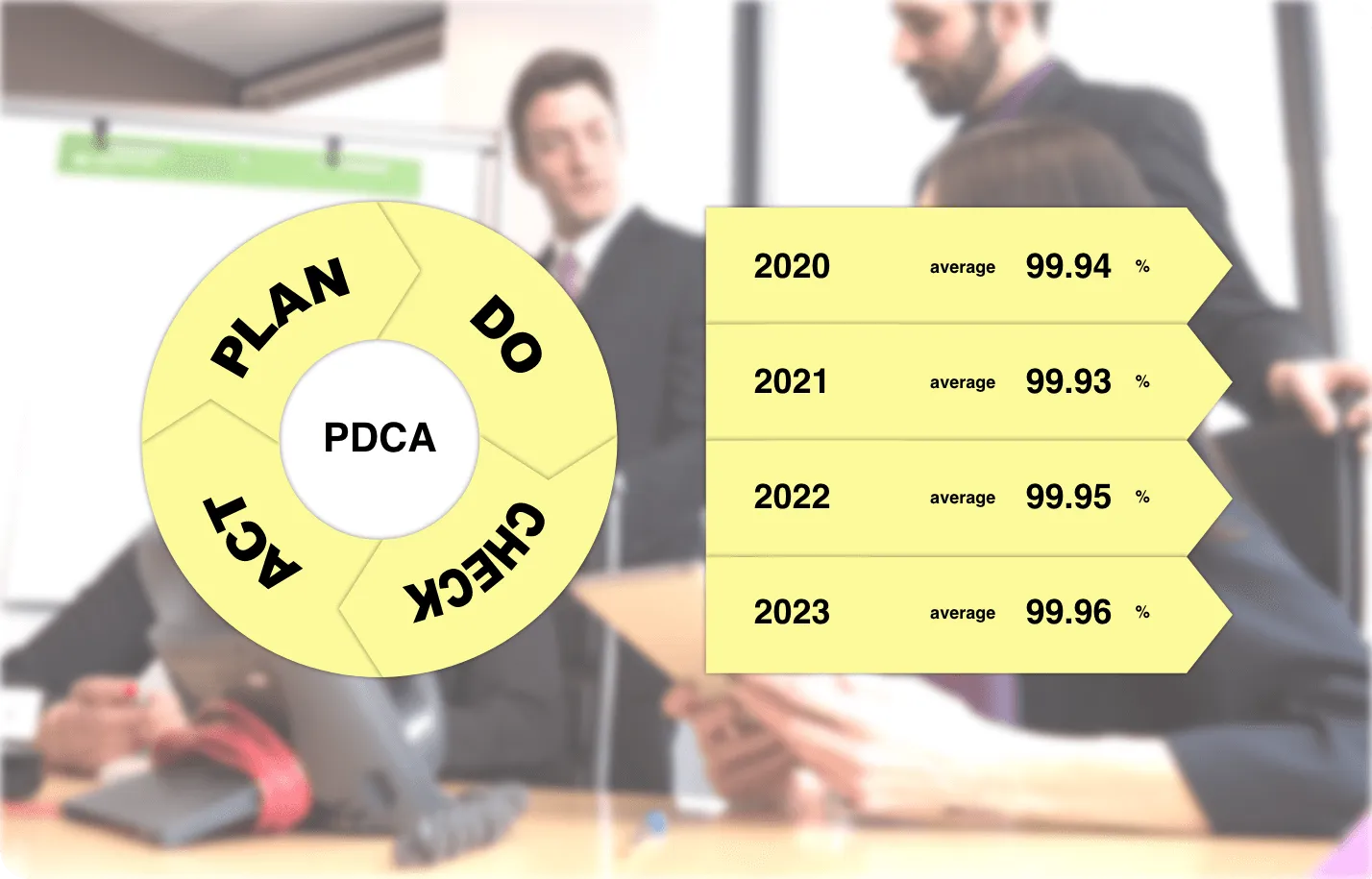 システム稼働率99.9%を達成！自社開発だからできる動作の安定性