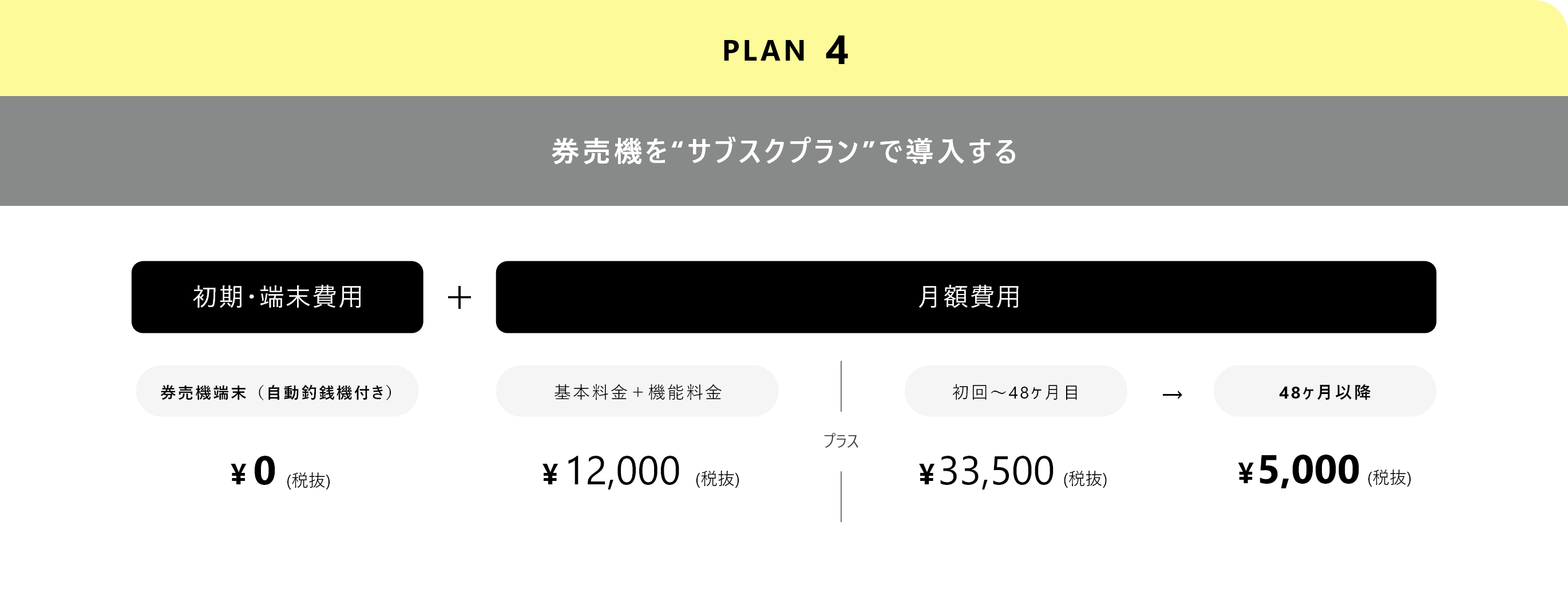 継続・購入・返却を選べるタッチパネル型券売機のサブスクプランの料金と内容を示す図